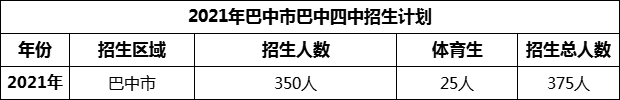 2024年巴中市巴中四中招生計(jì)劃是多少？