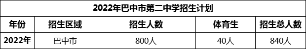 2024年巴中市第二中學(xué)招生計(jì)劃是多少？