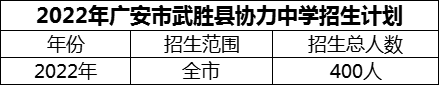 2024年廣安市武勝縣協(xié)力中學(xué)招生計(jì)劃是多少？