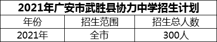 2024年廣安市武勝縣協(xié)力中學(xué)招生計(jì)劃是多少？