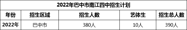 2024年巴中市南江四中招生計劃是多少？