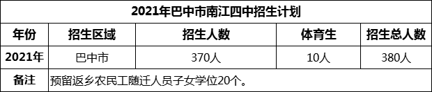 2024年巴中市南江四中招生計劃是多少？