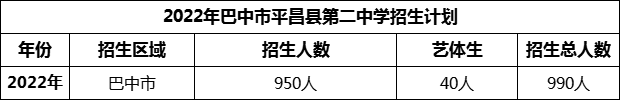 2024年巴中市平昌縣第二中學招生計劃是多少？