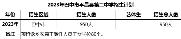 2024年巴中市平昌縣第二中學招生計劃是多少？