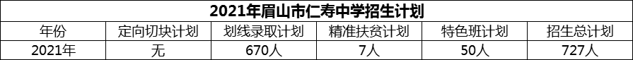 2024年眉山市仁壽中學招生計劃是多少？