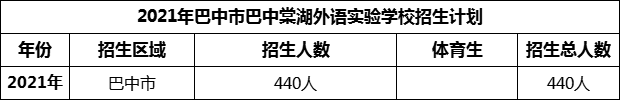 2024年巴中市巴中棠湖外語(yǔ)實(shí)驗(yàn)學(xué)校招生計(jì)劃是多少？