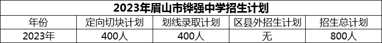 2024年眉山市鏵強(qiáng)中學(xué)招生計(jì)劃是多少？