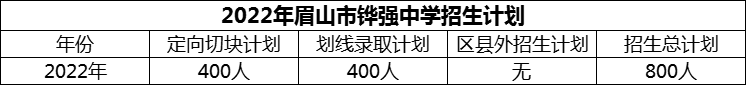 2024年眉山市鏵強(qiáng)中學(xué)招生計(jì)劃是多少？