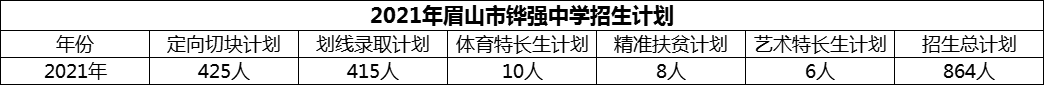 2024年眉山市鏵強(qiáng)中學(xué)招生計(jì)劃是多少？