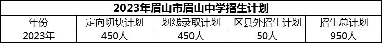 2024年眉山市眉山中學(xué)招生計劃是多少？