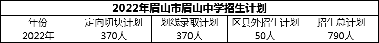 2024年眉山市眉山中學(xué)招生計劃是多少？