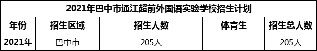 2024年巴中市通江超前外國語實(shí)驗(yàn)學(xué)校招生計(jì)劃是多少？