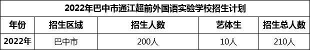 2024年巴中市通江超前外國語實(shí)驗(yàn)學(xué)校招生計(jì)劃是多少？