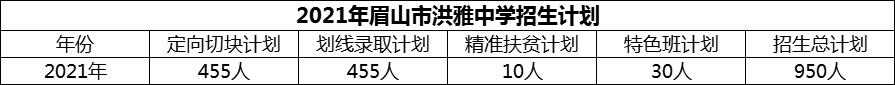 2024年眉山市洪雅中學(xué)招生計(jì)劃是多少？