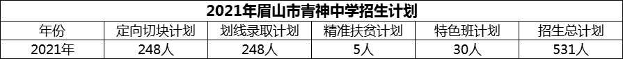 2024年眉山市青神中學(xué)招生計劃是多少？