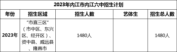 2024年內(nèi)江市內(nèi)江六中招生計(jì)劃是多少？