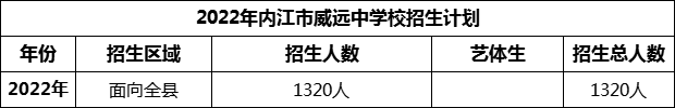 2024年內(nèi)江市威遠(yuǎn)中學(xué)校招生計(jì)劃是多少？