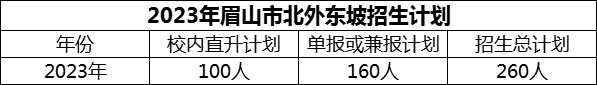 2024年眉山市北外東坡招生計劃是多少？