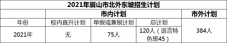 2024年眉山市北外東坡招生計劃是多少？