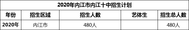 2024年內(nèi)江市內(nèi)江十中招生計(jì)劃是多少？