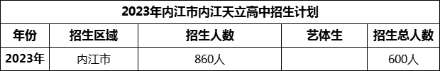 2024年內(nèi)江市內(nèi)江天立高中招生計(jì)劃是多少？