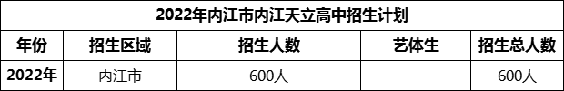 2024年內(nèi)江市內(nèi)江天立高中招生計(jì)劃是多少？