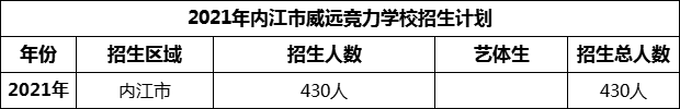 2024年內江市威遠競力學校招生計劃是多少？