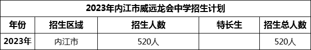 2024年內(nèi)江市威遠(yuǎn)龍會(huì)中學(xué)招生計(jì)劃是多少？