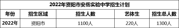 2024年資陽市安岳實(shí)驗(yàn)中學(xué)招生計(jì)劃是多少？