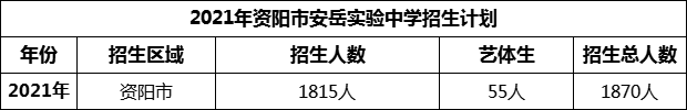 2024年資陽市安岳實(shí)驗(yàn)中學(xué)招生計(jì)劃是多少？