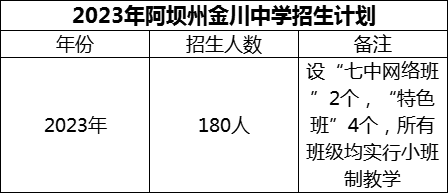 2024年阿壩州金川中學(xué)招生計(jì)劃是多少？