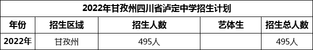 2024年甘孜州四川省瀘定中學(xué)招生計(jì)劃是多少？