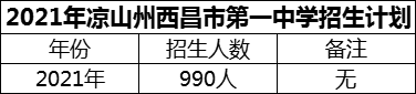 2024年涼山州西昌市第一中學(xué)招生計劃是多少？