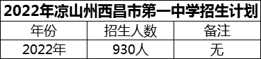 2024年涼山州西昌市第一中學(xué)招生計劃是多少？