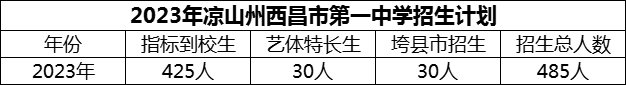 2024年涼山州西昌市第一中學(xué)招生計劃是多少？