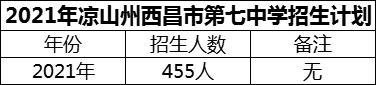 2024年涼山州西昌市第七中學(xué)招生計(jì)劃是多少？