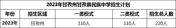 2024年甘孜州甘孜縣民族中學招生計劃是多少？