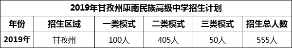 2024年甘孜州康南民族高級中學招生計劃是多少？