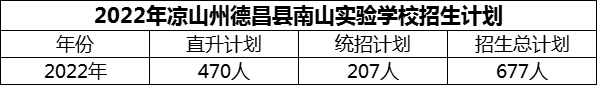 2024年涼山州德昌縣南山實驗學(xué)校招生計劃是多少？