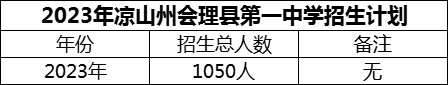 2024年涼山州會(huì)理縣第一中學(xué)招生計(jì)劃是多少？