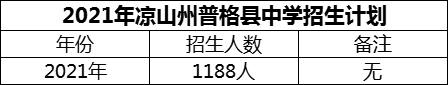 2024年涼山州普格縣中學招生計劃是多少？