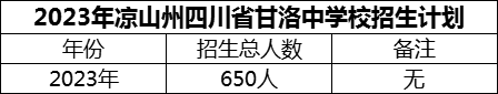 2024年涼山州四川省甘洛中學(xué)校招生計(jì)劃是多少？