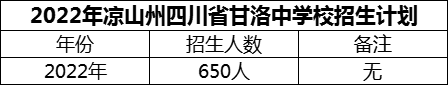 2024年涼山州四川省甘洛中學(xué)校招生計(jì)劃是多少？