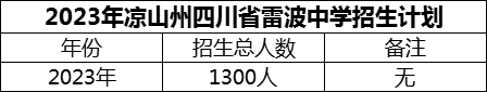 2024年涼山州四川省雷波中學招生計劃是多少？