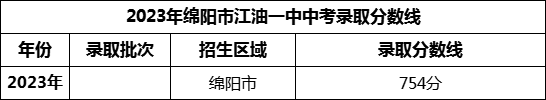 2024年綿陽市江油一中招生分?jǐn)?shù)是多少分？