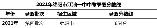 2024年綿陽市江油一中招生分?jǐn)?shù)是多少分？