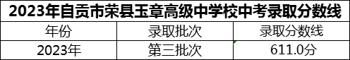 2024年自貢市四川榮縣玉章高級中學(xué)校招生分數(shù)是多少分？