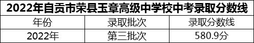 2024年自貢市四川榮縣玉章高級中學(xué)校招生分數(shù)是多少分？