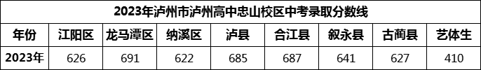 2024年瀘州市瀘州高中忠山校區(qū)招生分數(shù)是多少分？