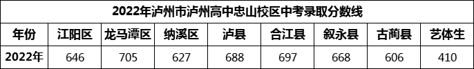 2024年瀘州市瀘州高中忠山校區(qū)招生分數(shù)是多少分？